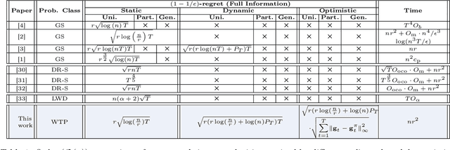 Figure 1 for Online Submodular Maximization via Online Convex Optimization