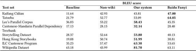 Figure 4 for Low-Resource NMT: A Case Study on the Written and Spoken Languages in Hong Kong