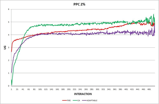 Figure 4 for Using Deep Q-Learning to Dynamically Toggle between Push/Pull Actions in Computational Trust Mechanisms