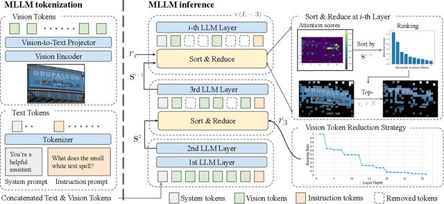 Figure 3 for Accelerating Multimodel Large Language Models by Searching Optimal Vision Token Reduction