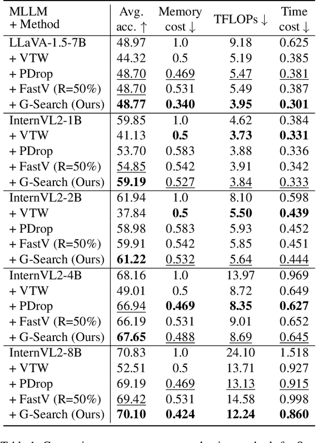 Figure 2 for Accelerating Multimodel Large Language Models by Searching Optimal Vision Token Reduction