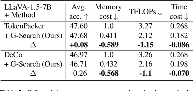 Figure 4 for Accelerating Multimodel Large Language Models by Searching Optimal Vision Token Reduction