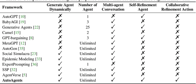 Figure 1 for AutoAgents: A Framework for Automatic Agent Generation