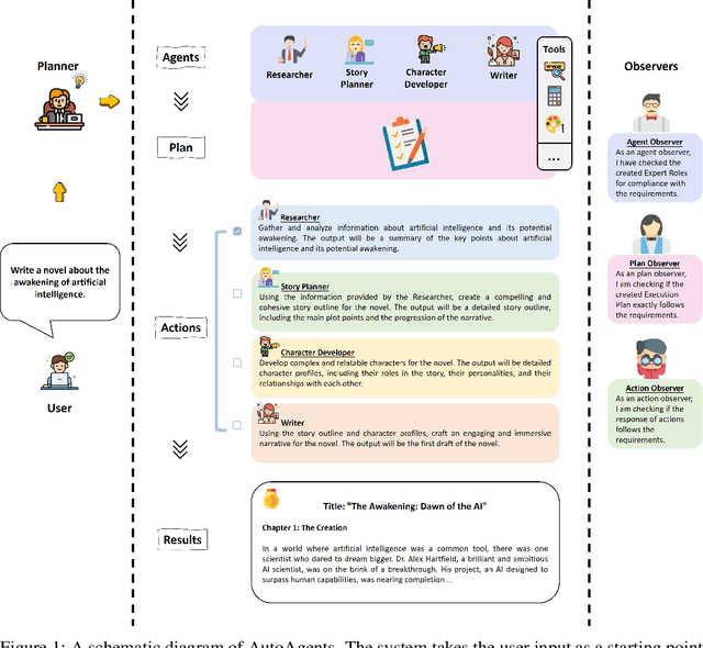 Figure 2 for AutoAgents: A Framework for Automatic Agent Generation