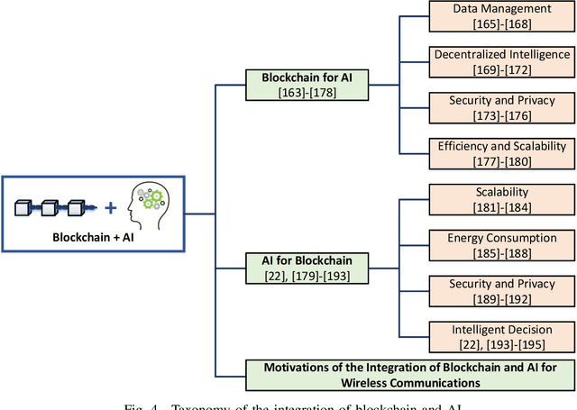 Figure 4 for A Survey of Blockchain and Artificial Intelligence for 6G Wireless Communications