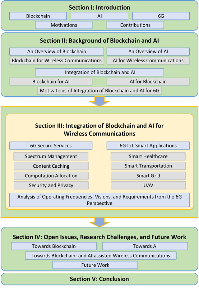 Figure 1 for A Survey of Blockchain and Artificial Intelligence for 6G Wireless Communications