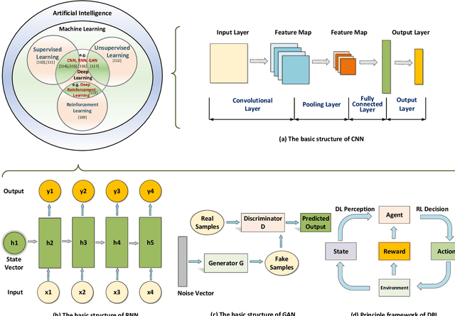 Figure 3 for A Survey of Blockchain and Artificial Intelligence for 6G Wireless Communications