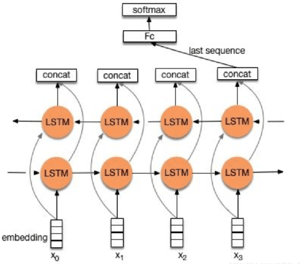 Figure 2 for Research Experiment on Multi-Model Comparison for Chinese Text Classification Tasks