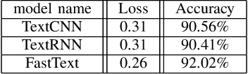 Figure 4 for Research Experiment on Multi-Model Comparison for Chinese Text Classification Tasks