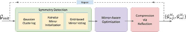 Figure 4 for SymGS : Leveraging Local Symmetries for 3D Gaussian Splatting Compression