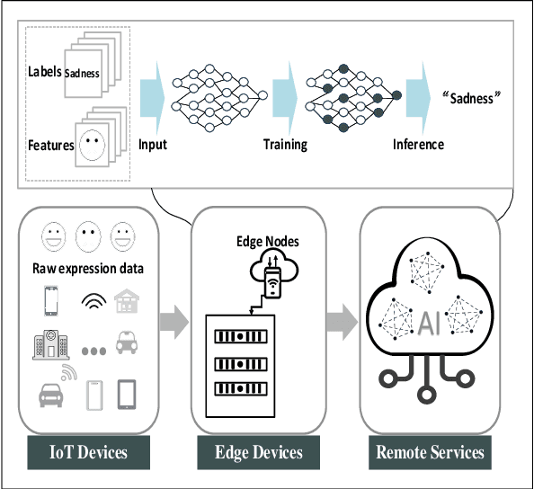 Figure 1 for Facial Expression Analysis and Its Potentials in IoT Systems: A Contemporary Survey