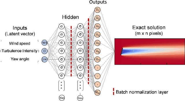 Figure 3 for Accelerated wind farm yaw and layout optimisation with multi-fidelity deep transfer learning wake models