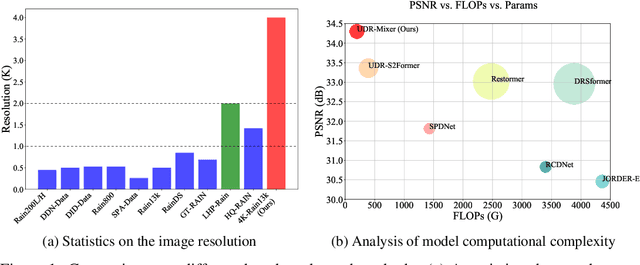 Figure 1 for Towards Ultra-High-Definition Image Deraining: A Benchmark and An Efficient Method