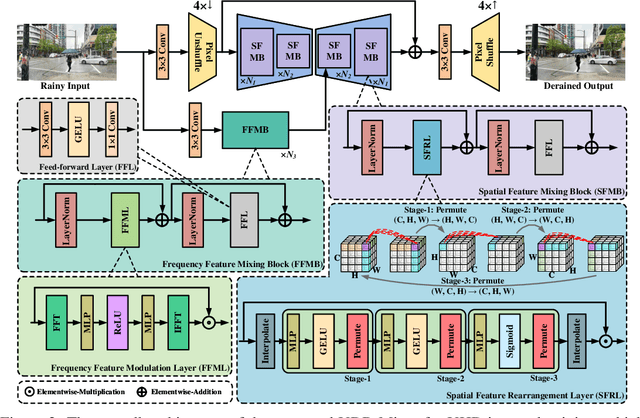 Figure 3 for Towards Ultra-High-Definition Image Deraining: A Benchmark and An Efficient Method