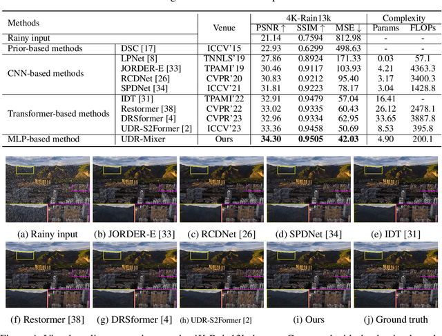 Figure 4 for Towards Ultra-High-Definition Image Deraining: A Benchmark and An Efficient Method