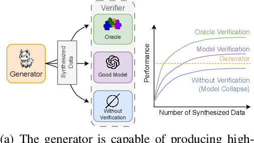 Figure 1 for Beyond Model Collapse: Scaling Up with Synthesized Data Requires Reinforcement