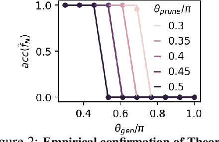 Figure 3 for Beyond Model Collapse: Scaling Up with Synthesized Data Requires Reinforcement