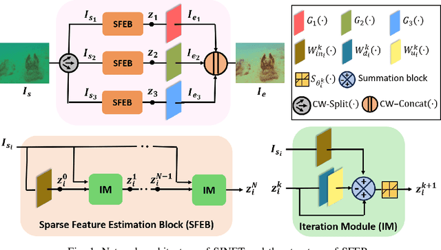 Figure 1 for SINET: Sparsity-driven Interpretable Neural Network for Underwater Image Enhancement