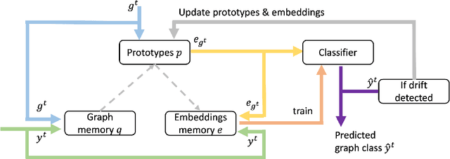 Figure 1 for Incremental Learning with Concept Drift Detection and Prototype-based Embeddings for Graph Stream Classification