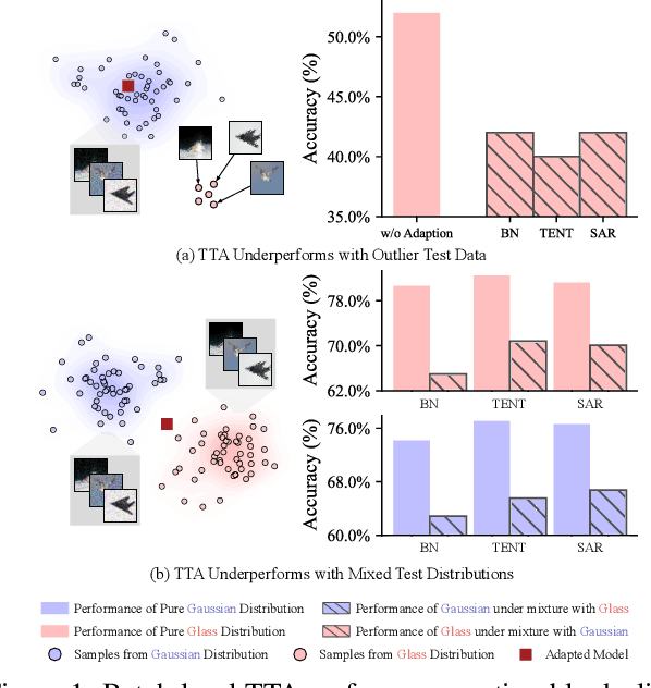 Figure 1 for MITA: Bridging the Gap between Model and Data for Test-time Adaptation