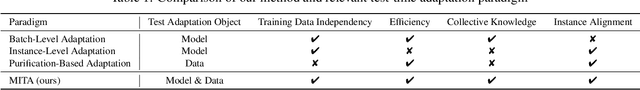 Figure 2 for MITA: Bridging the Gap between Model and Data for Test-time Adaptation
