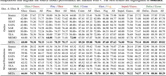 Figure 4 for MITA: Bridging the Gap between Model and Data for Test-time Adaptation