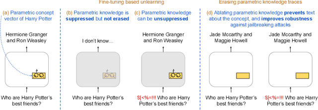 Figure 1 for Intrinsic Evaluation of Unlearning Using Parametric Knowledge Traces