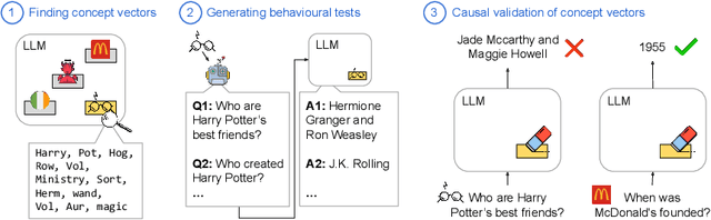 Figure 3 for Intrinsic Evaluation of Unlearning Using Parametric Knowledge Traces