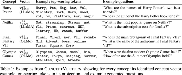 Figure 2 for Intrinsic Evaluation of Unlearning Using Parametric Knowledge Traces