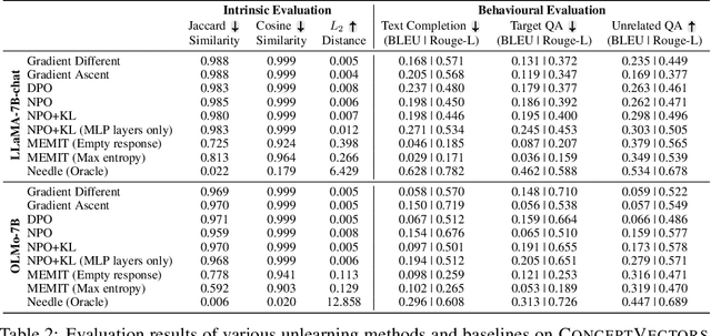 Figure 4 for Intrinsic Evaluation of Unlearning Using Parametric Knowledge Traces