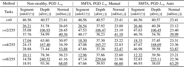 Figure 2 for Stealthy Multi-Task Adversarial Attacks