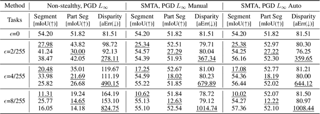 Figure 3 for Stealthy Multi-Task Adversarial Attacks