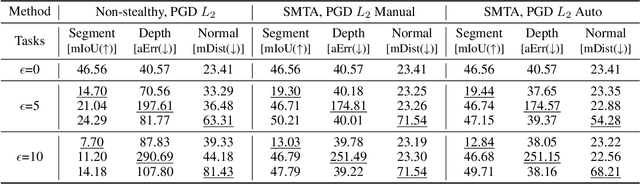 Figure 4 for Stealthy Multi-Task Adversarial Attacks