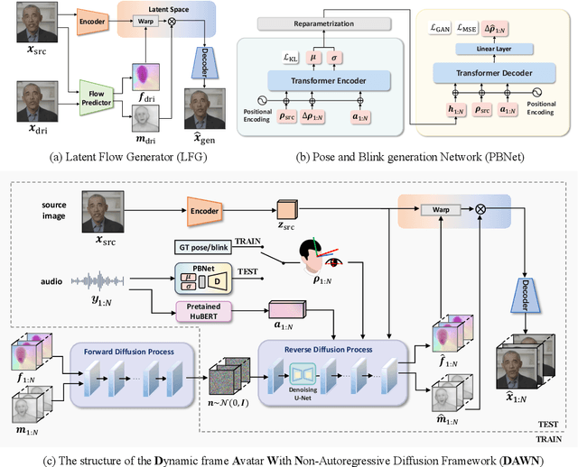 Figure 1 for DAWN: Dynamic Frame Avatar with Non-autoregressive Diffusion Framework for Talking Head Video Generation