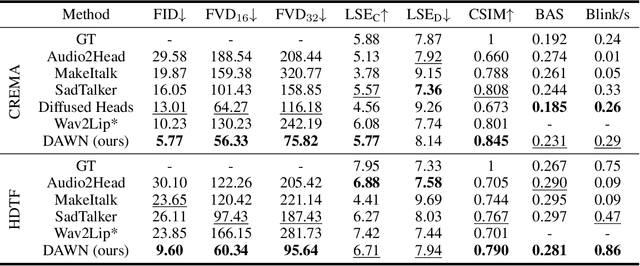 Figure 2 for DAWN: Dynamic Frame Avatar with Non-autoregressive Diffusion Framework for Talking Head Video Generation