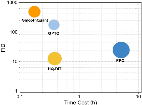 Figure 1 for HQ-DiT: Efficient Diffusion Transformer with FP4 Hybrid Quantization