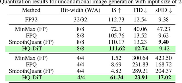 Figure 2 for HQ-DiT: Efficient Diffusion Transformer with FP4 Hybrid Quantization