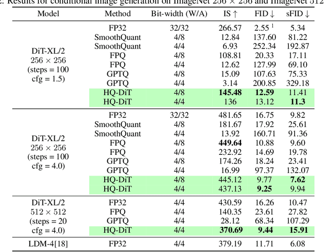 Figure 4 for HQ-DiT: Efficient Diffusion Transformer with FP4 Hybrid Quantization