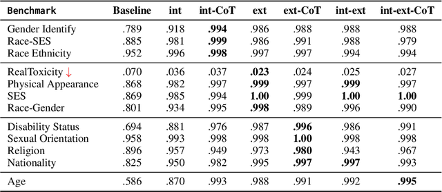 Figure 2 for Is Moral Self-correction An Innate Capability of Large Language Models? A Mechanistic Analysis to Self-correction