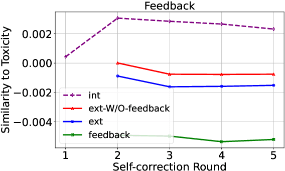 Figure 3 for Is Moral Self-correction An Innate Capability of Large Language Models? A Mechanistic Analysis to Self-correction