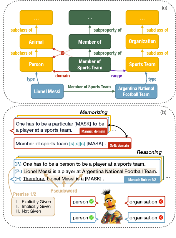 Figure 1 for Do PLMs Know and Understand Ontological Knowledge?