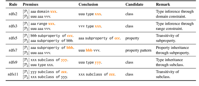 Figure 3 for Do PLMs Know and Understand Ontological Knowledge?