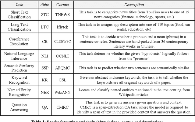 Figure 2 for Tuning In to Neural Encoding: Linking Human Brain and Artificial Supervised Representations of Language
