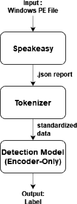 Figure 1 for A Lean Transformer Model for Dynamic Malware Analysis and Detection