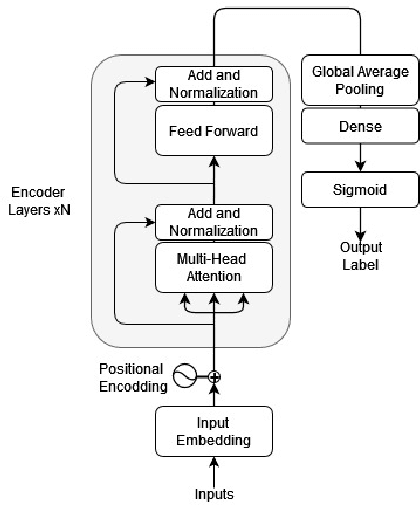 Figure 3 for A Lean Transformer Model for Dynamic Malware Analysis and Detection