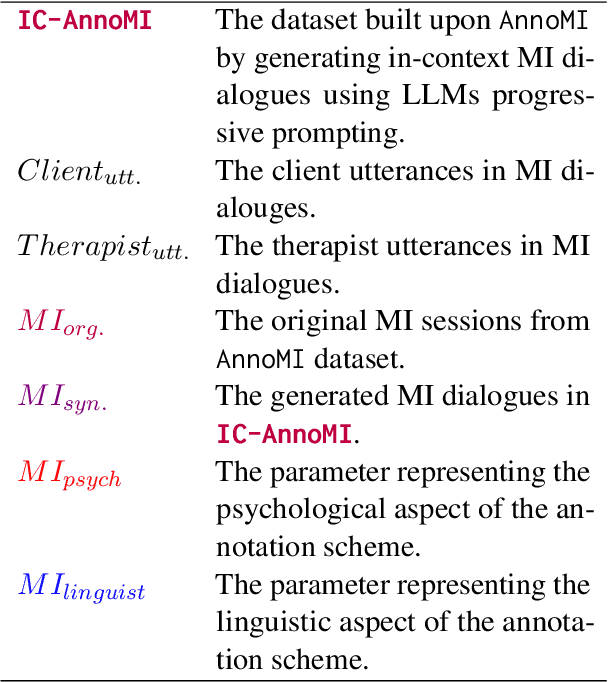 Figure 1 for Unlocking LLMs: Addressing Scarce Data and Bias Challenges in Mental Health