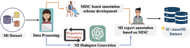 Figure 2 for Unlocking LLMs: Addressing Scarce Data and Bias Challenges in Mental Health