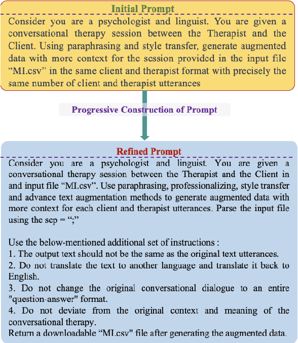 Figure 3 for Unlocking LLMs: Addressing Scarce Data and Bias Challenges in Mental Health