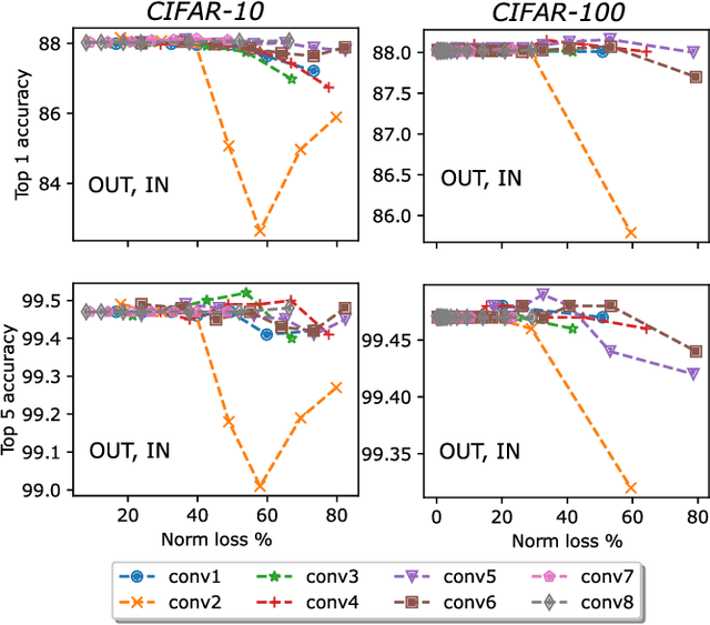 Figure 2 for Tensor network compressibility of convolutional models