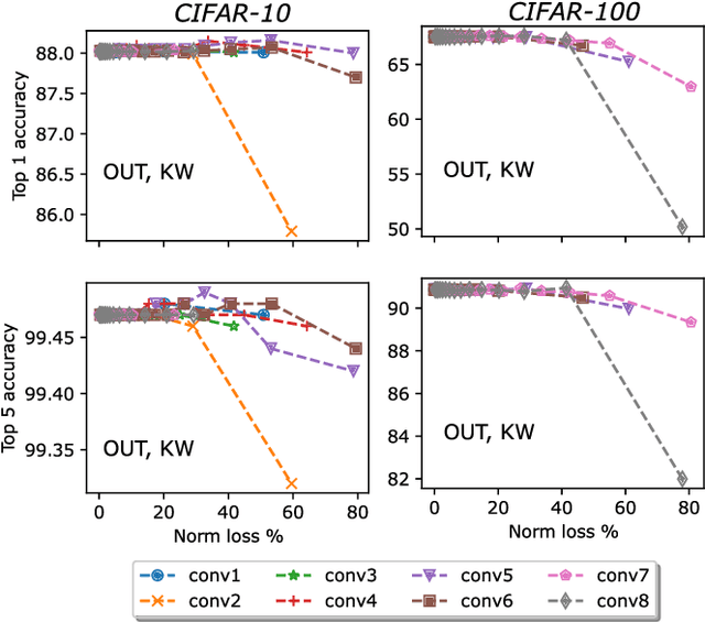 Figure 3 for Tensor network compressibility of convolutional models